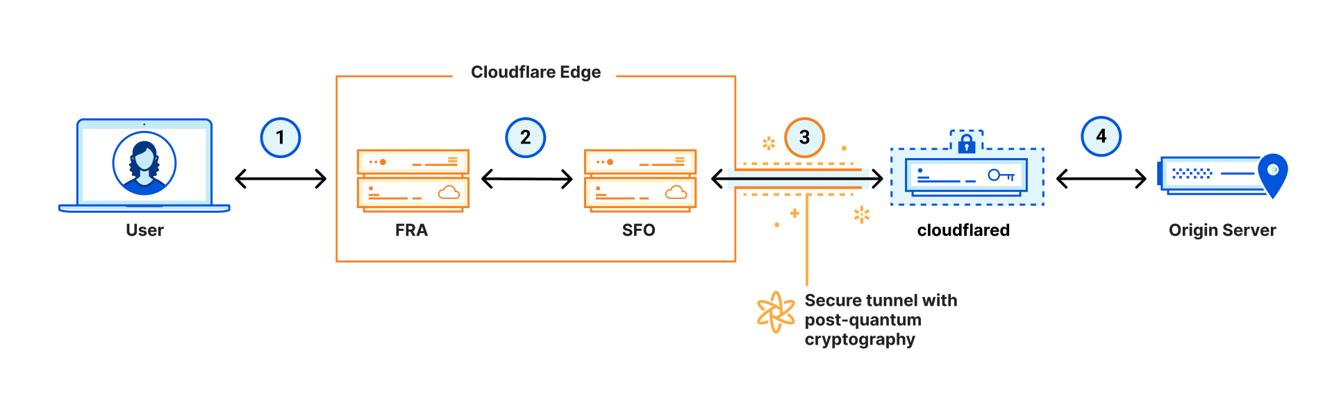 Cloudflare Tunnel